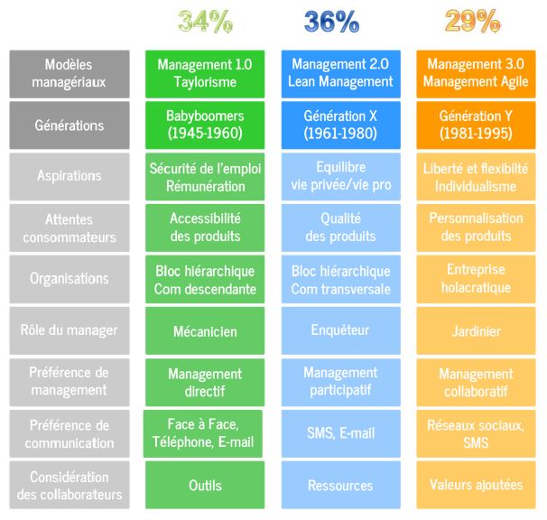 3 generations au travail