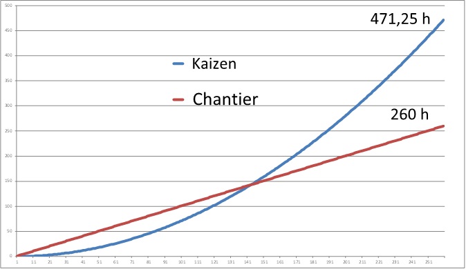 Graphique Kaizen Chantier 1 an