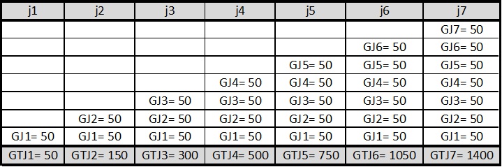 Tableau gain Kaizen 7j