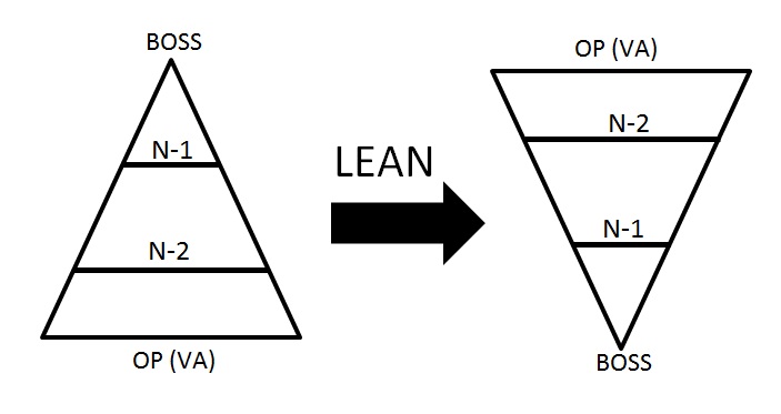 Inversion pyramide