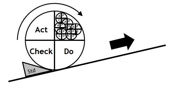 MicroPdca dans Pdca